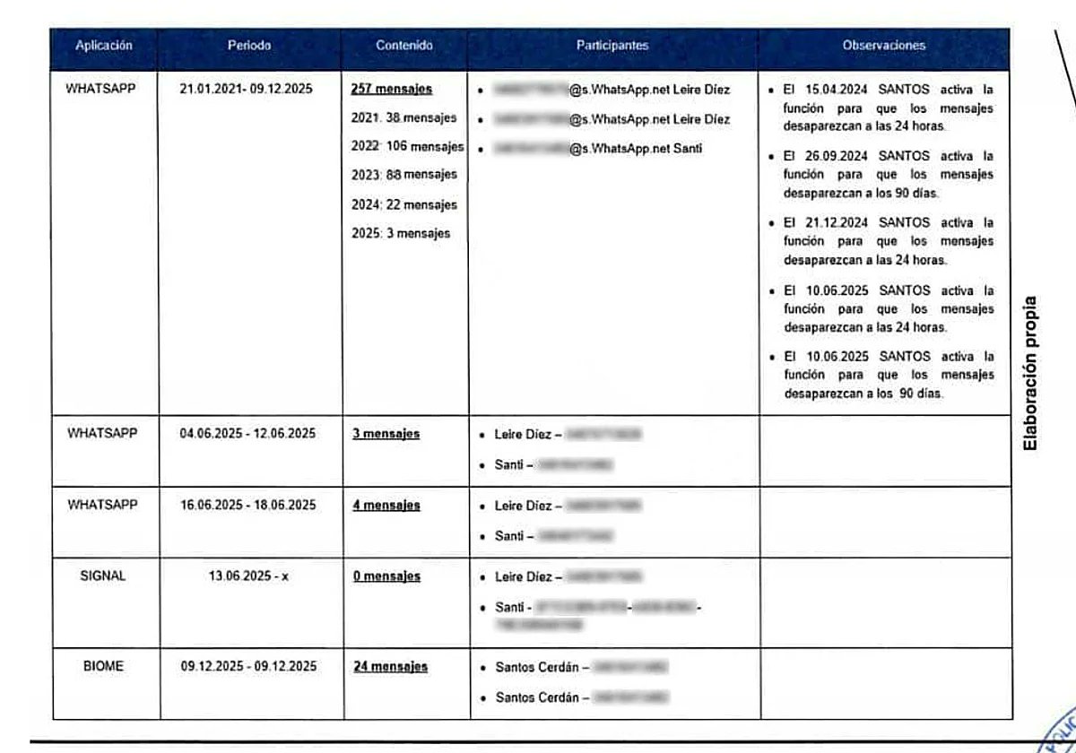 Servinabar intentó comprar un piso de casi un millón de euros en Madrid para Santos Cerdán, según la UCO