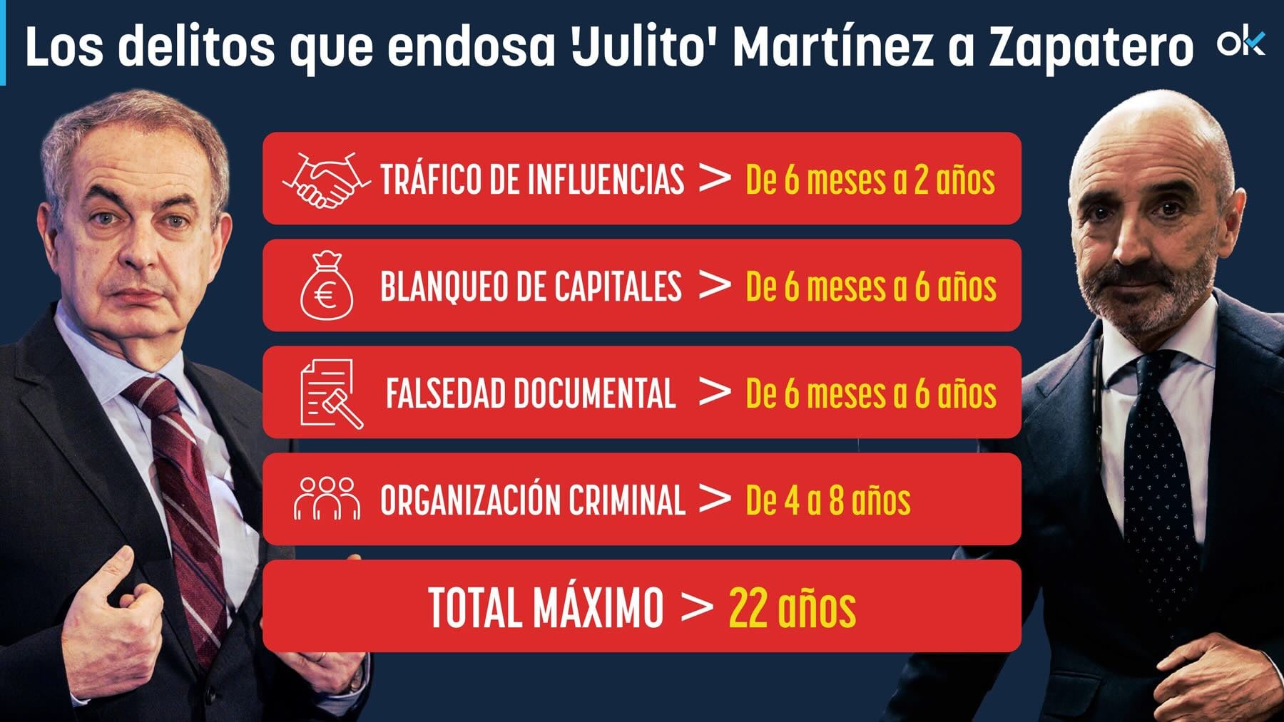 ‘Julito’ Martínez endosa a Zapatero cuatro delitos que sumarían hasta 22 años de cárcel