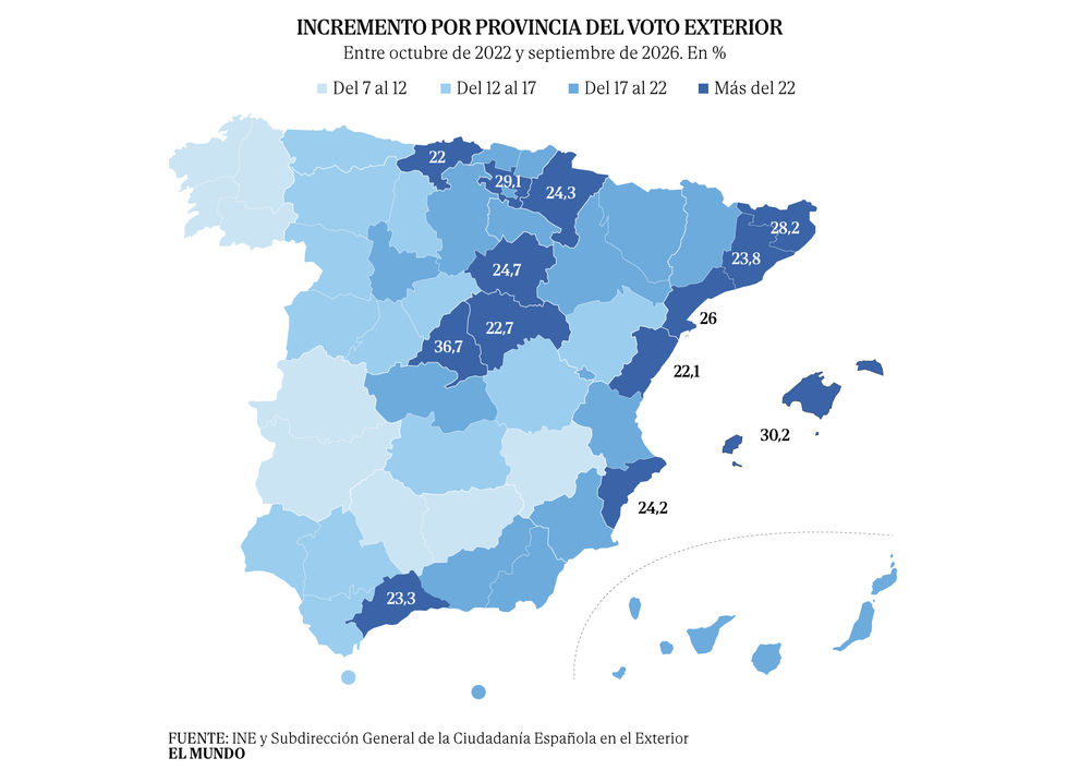 12 de cada 100 votantes fuera de España: la Ley de Nietos dispara el censo electoral exterior
